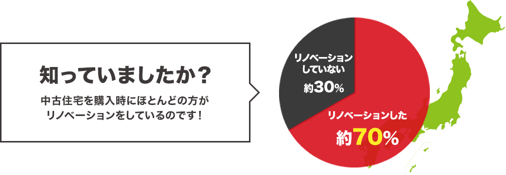 知っていましたか？中古住宅を購入時にほとんどの方がリノベーションしているのです！