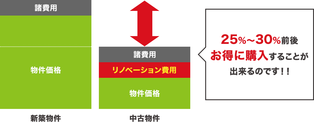 25%～30%前後お得に購入することが出来るのです！！